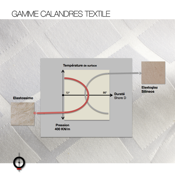 gamme calandres textile