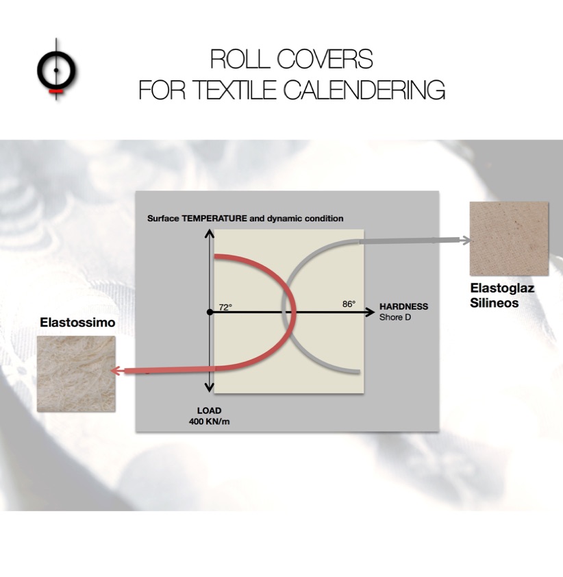 Roll covers for textile calendering